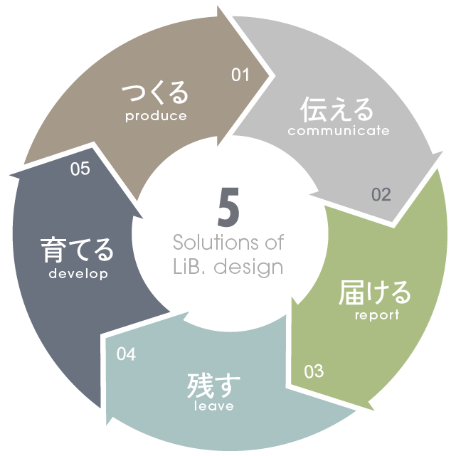 つくる → 伝える → 届ける → 残す → 育てる