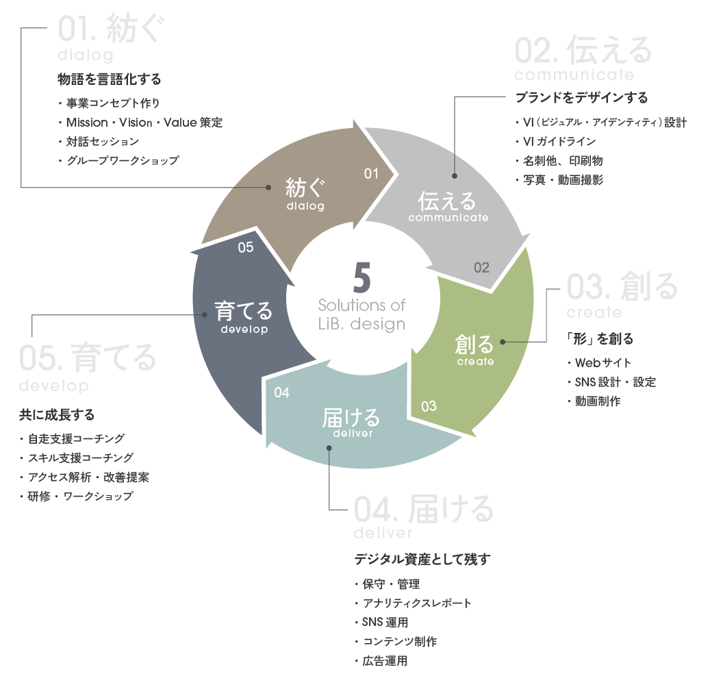 ソリューション|LiB.Design