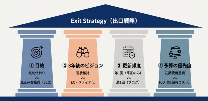 Webサイトの出口戦略 Webサイトの出口戦略