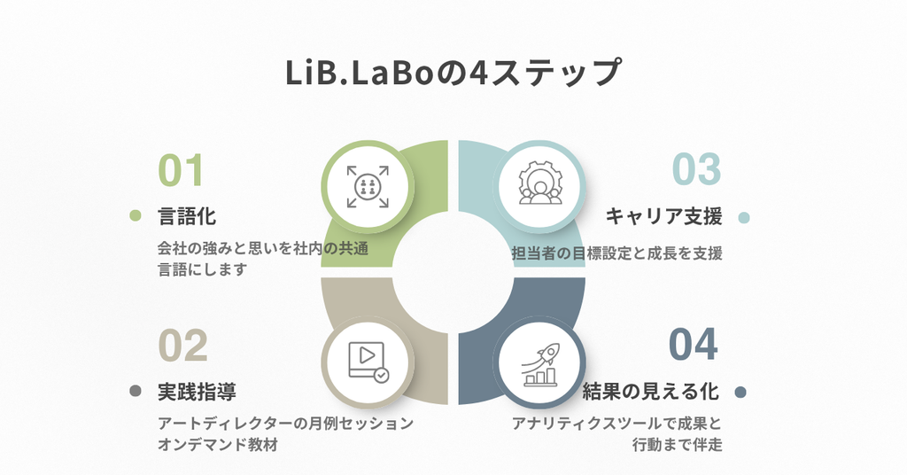 LiB.LaBoの4ステップ